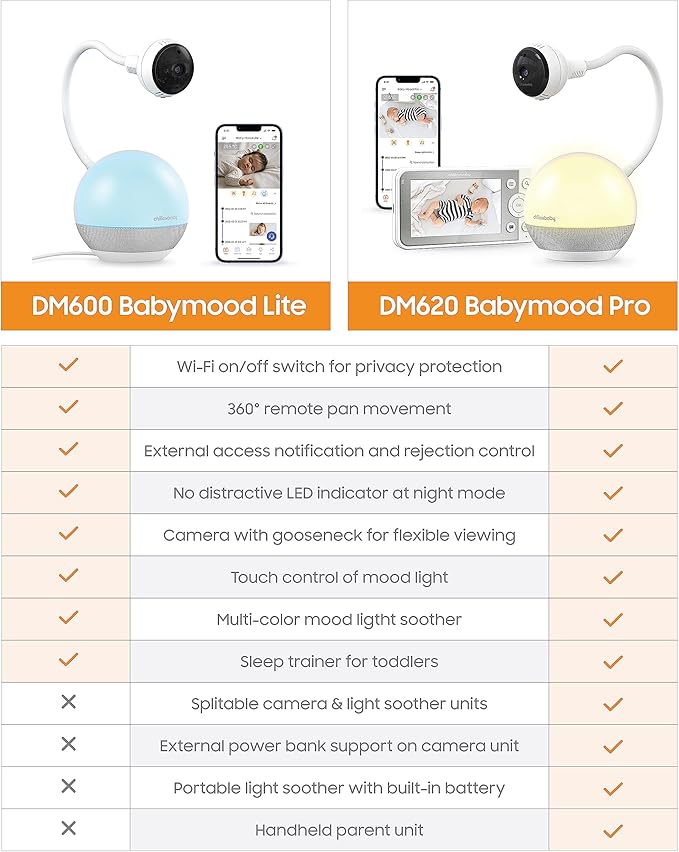 CHILLAX DM600 Baby Mood Lite - Smart Baby Monitor with Night Light, Temperature Sensor - Sleep Monitor with HD Camera, Soothing Sounds & Lullaby - Wi-Fi Remote Access, App-Compatible Device