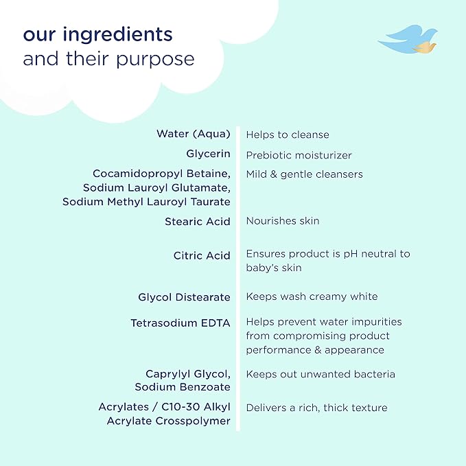 Baby Dove Sensitive Skin Care Baby Wash Fragrance Free Moisture For Baby Bath Time Fragrance Free and Hypoallergenic, Washes Away Bacteria 34 oz (Pack of 1)