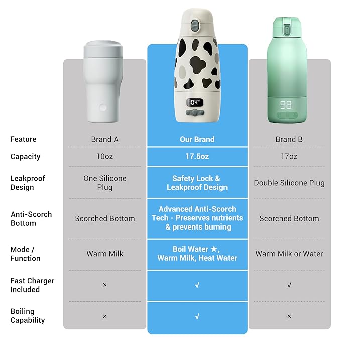 Portable Bottle Warmer for Travel,150W Fast Heating and Charging 17.5oz Large Capacity& Extended Battery Life,Bottle Warmer On The Go for Baby Essentials