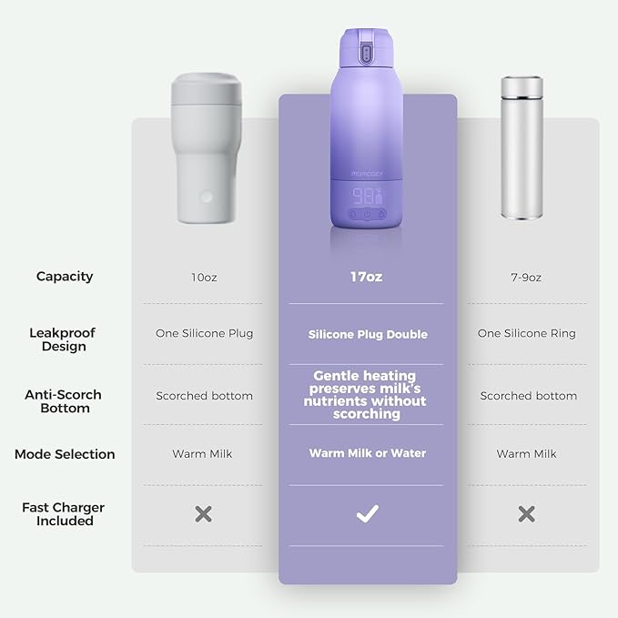 Momcozy Portable Milk Warmer for Travel – Dual Heating Modes for Breast Milk & Water, Portable Bottle Warmer with Fast Heating & Long Battery Life, 17 Ounces Large Capacity to Meet Your All-Day Needs