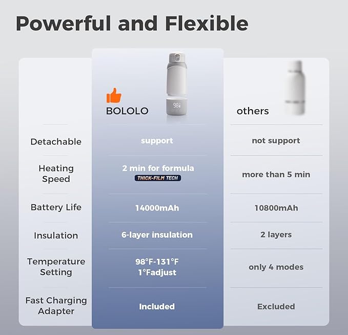 BOLOLO Portable Milk Warmer Pro for Travel, Detachable Bottle Warmer with Rapid and Stable Heating for Breast Milk & Water, 17.5 oz Capacity and Extended Battery Life for on the Go