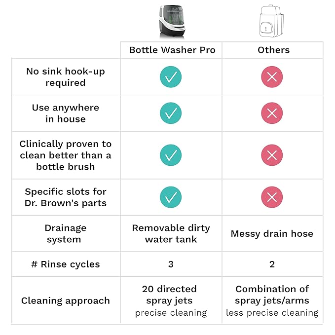 Baby Brezza Bottle Washer Pro - Baby Bottle Washer, Sterilizer + Dryer - All in One Machine Cleans Baby Essentials like Bottles + Pump Parts – Appliance to Replace Bottle Brushes & Drying Racks, Black