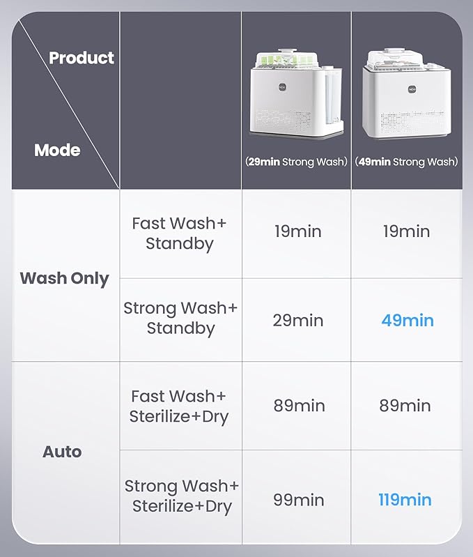 NCVI Baby Bottle Washer Sterilizer and Dryer Pro, Holds 6 Bottles & Pump Parts, Large Steam Sanitizer Cleaning Machine for All Bottles, 4 in 1(Wash|Sterilize|Dry|Storage), 19/49min Washing time